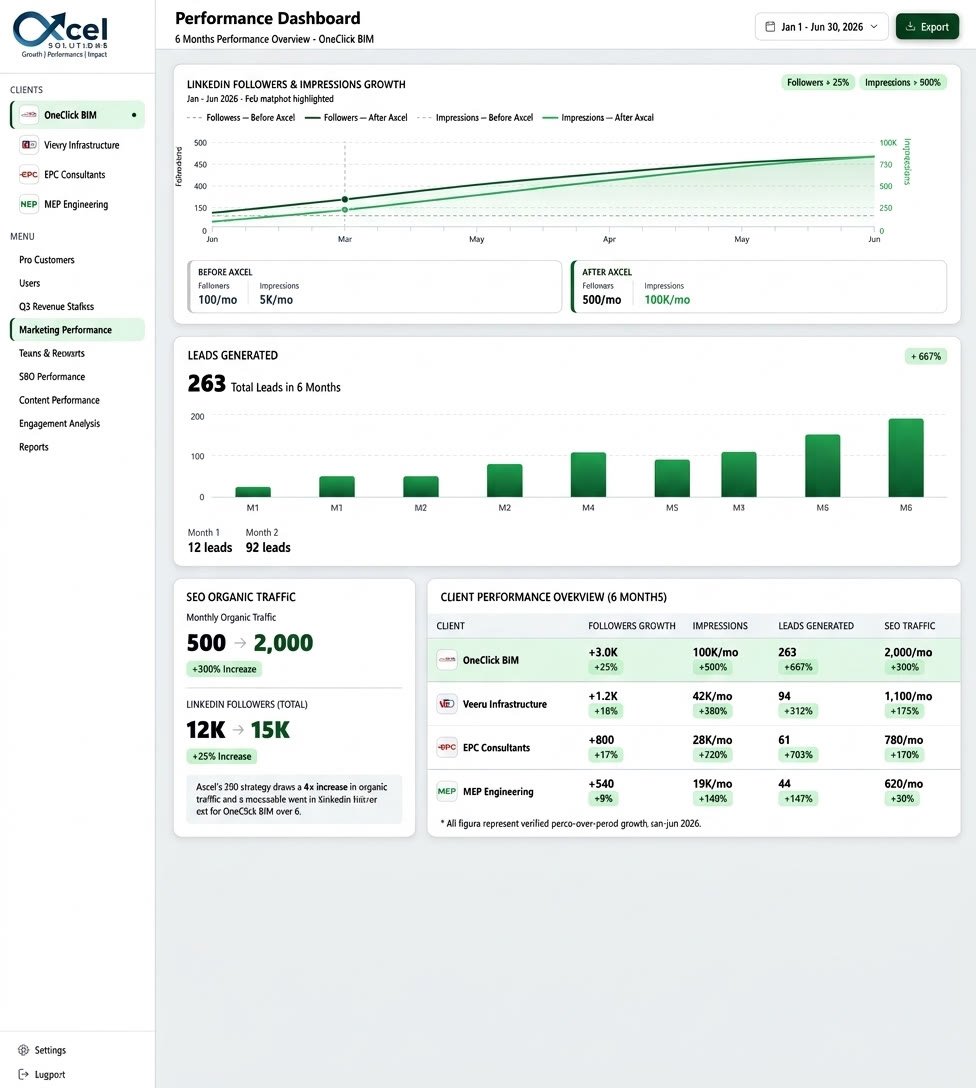 Axcel Solutions performance dashboard showing client growth